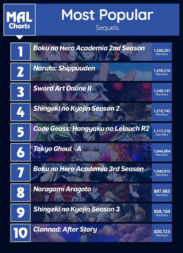 Fall 2020 Anime, Seasonal Chart