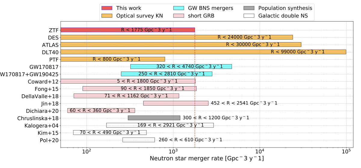 fox_ori's tweet image. Constrainting the #kilonova rate with @ztfsurvey and without #gravitationalwaves.  No likely KNe out of 11,500 candidates. 😩  R&amp;lt;1775  Gpc−3 yr−1 at 95% confidence level. #spax 

arxiv.org/abs/2008.00008