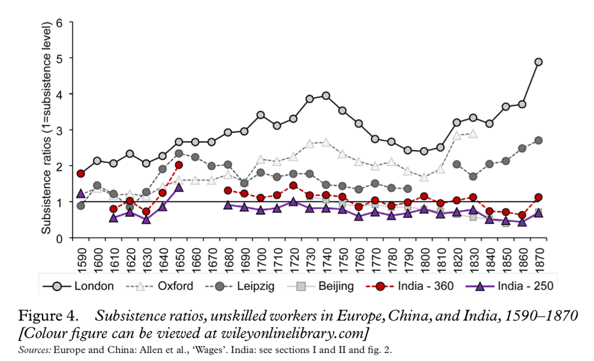 Does this mean that ppl in Western countries did not profit from colonialism? Again, noBelow we can see that Indian wages fell below subsistence levels during colonialism - this was due to economic policies that harmed Indian labourers and favoured British manufacturers(3/5)