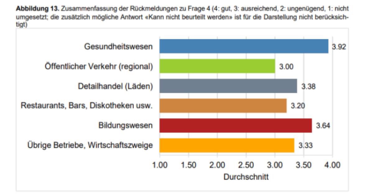So schnitten die Umsetzung der Massnahmen und die Verhaltensempfehlungen des Bundesrates in unseren landesweiten Befragungen ab (nach Bereichen): lnkd.in/d2JzNqT
#studienergebnis #bag #vollzugsmonitoring