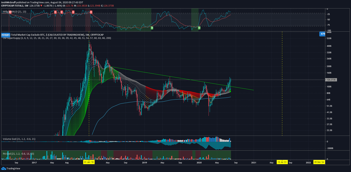 JoshMcGruff's tweet photo. The Super Guppy has flipped Green on the Weekly for Total Altcoin Marketcap.

First time it has been green since 2018. https://t.co/3pKcWk2wwQ