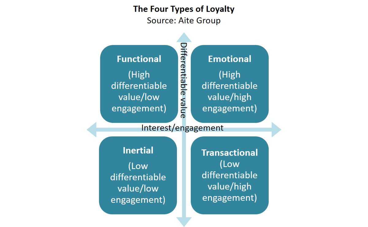 DatosInsights's tweet photo. The Commerce Revolution and the Emergence of Integrated Loyalty - New @AiteGroup report by @ThadDPeterson https://t.co/2NGxoM70EL #integratedcommerce #integratedloyalty #ecommerce #incentives #rewards https://t.co/244EoAFv8k