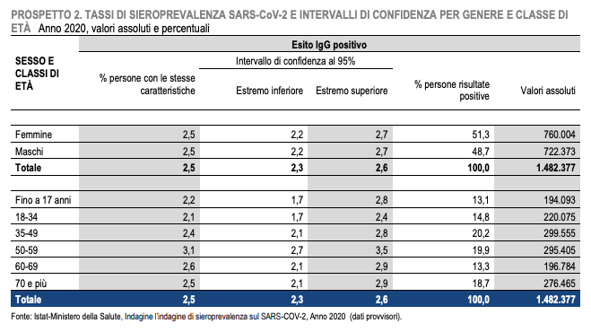 (5) Here is the full report in Italian. https://www.istat.it/it/files//2020/08/ReportPrimiRisultatiIndagineSiero.pdf