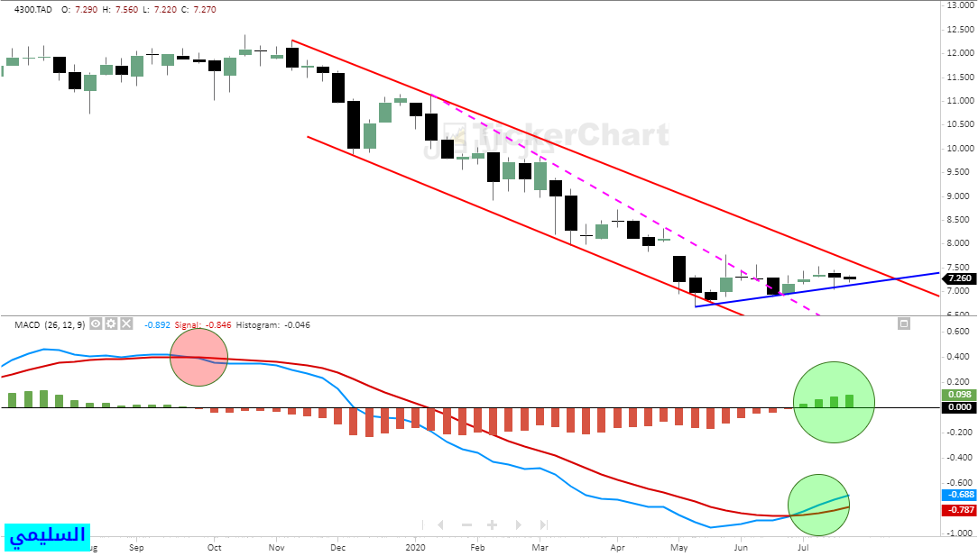 لمن سألوا عن دار الاركان 

دار الاركان على الاسبوعي يتقاطع الماكد ايجابيا لاول مره بعد تقاطعه السلبي عند نزوله من 12 وهذا مؤشر ايجابي اذا تاكد باختراق المسار الهابط المبين على الشارت وهذا الذي أرجحه