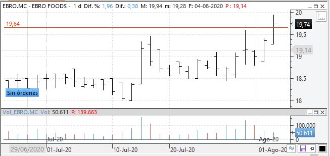 VisualChart's tweet photo. #EBRO FOODS ha cruzado su primera resistencia.#VisualChart https://t.co/Hh88PdEmpo