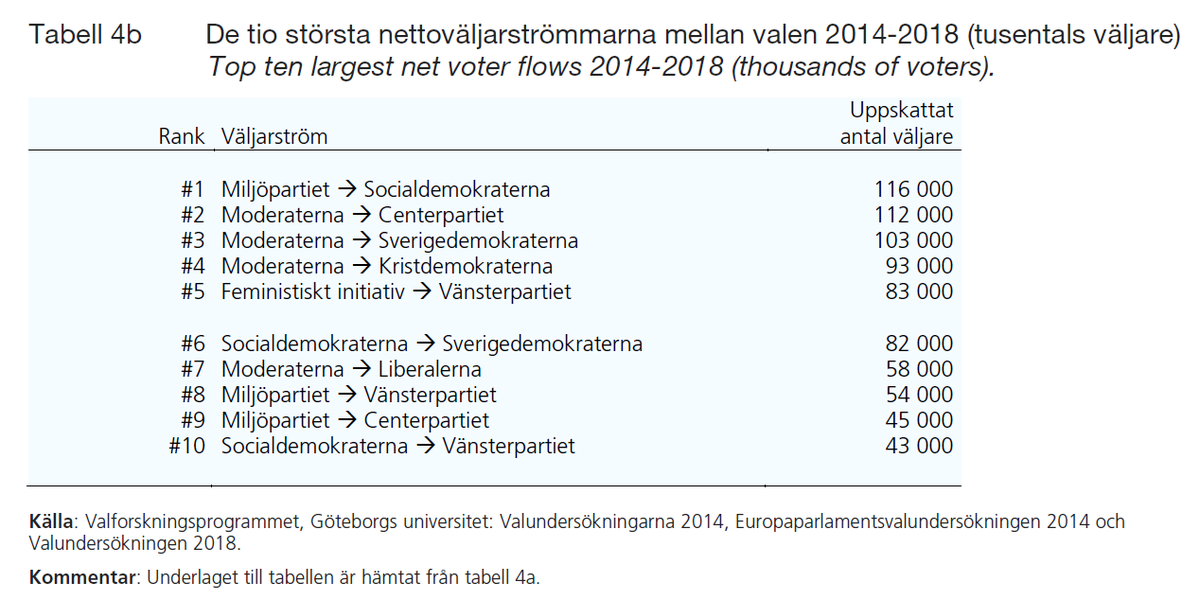 HenrikOscarsson's tweet photo. Snart är Valforskningsprogrammets rapport om väljarrörlighet färdigställd. Det blir ett fyrverkeri av demokratistatistik över när, hur och varför svenska väljare byter parti mellan valen. #valundersökningarna #valforskning #väljarrörlighet #demokratistatistik #val2018 https://t.co/H7mm7FQjeV