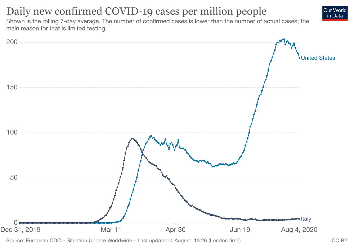 By May, however, it was obvious that this wasn't happening — and Democrats moved quickly to enact a new relief bill 3/