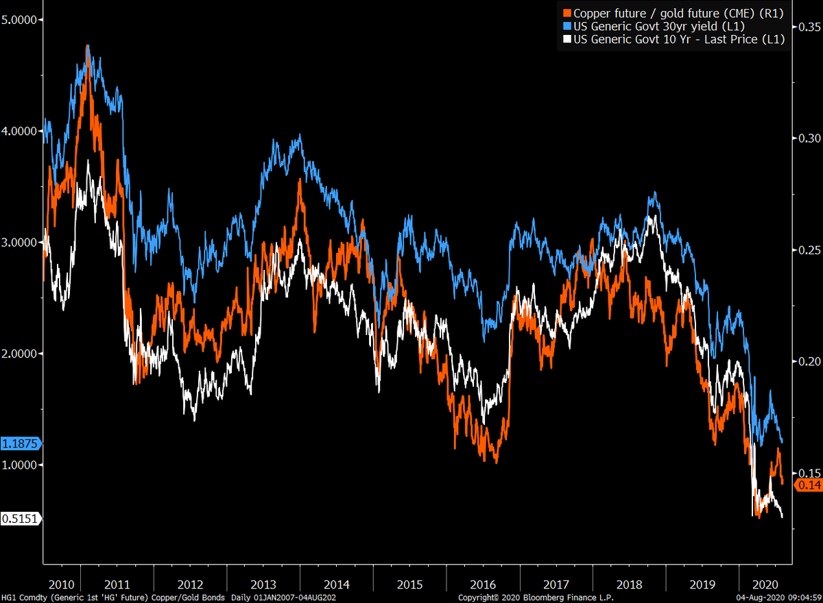 caarcila's tweet image. Copper / Gold ratio vs US 10 &amp;amp; 30 YRs Treasury Yields. 

#Copper #Gold #USYield