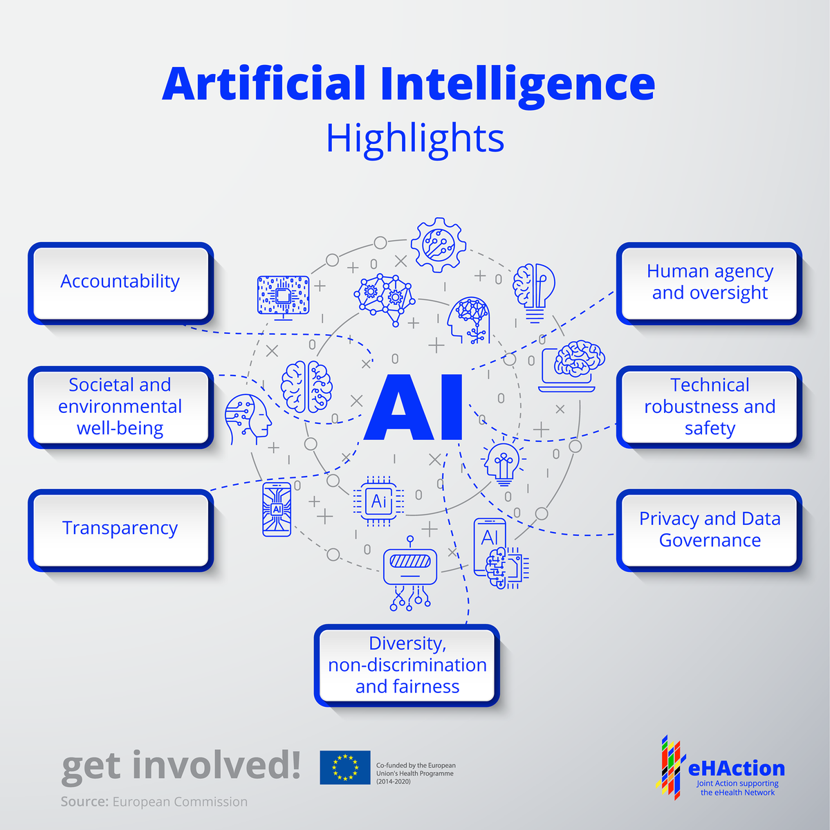 eHAction_3rdJA's tweet photo. Get to know the European values that promote a trustworthy environment and use of Artificial Intelligence. 💪  #ITHealth #AI #ArtificialInteligence #DigitalEurope #Eu_Projects @EU_Commission https://t.co/vIAhU06p1Y