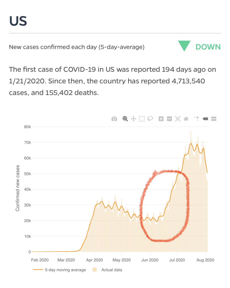 2/ The red circle highlights what happened when we reopened too early. At our peak this summer, we hit 60-70,000 new cases per day.What happens when we head indoors w/ folded t-shirts on our faces this winter? I am worried about an even more monstrous peak that follows