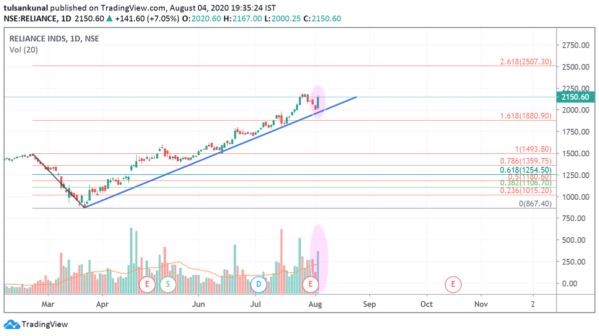tulsankunal's tweet photo. #didyouknow

#relianceindustries 

RIL has been moving in a rising channel since it made it's low at 867 price level.

it gained 7.05% today

Cmp 2150.6, day's H/L= 2167/2020.25

Upcoming target 2507.3[( fibb 2.618) SL 1880]

nearby target 2200, SL 2050 https://t.co/ZrJ0rJsBw1