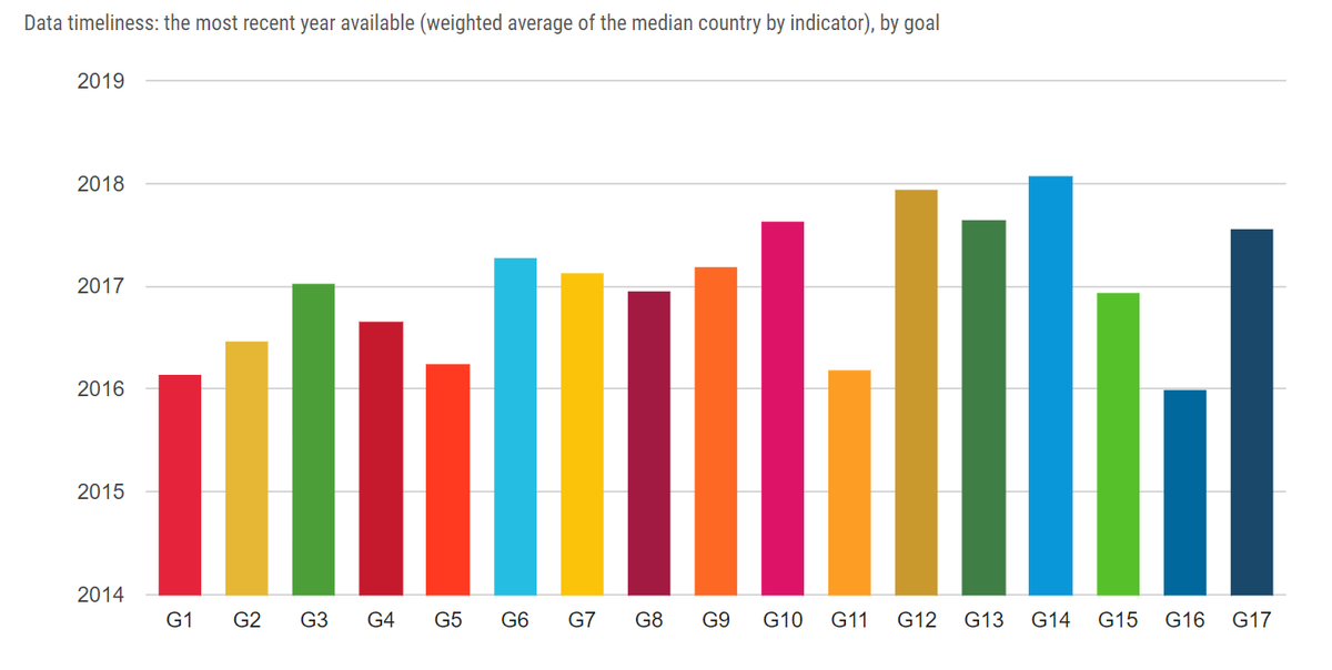 @UNDESA The importance of timely,quality,open & disaggregated #data & #Statistics has never been as clear as during the #COVID19 crisis
#SDGreport: unstats.un.org/sdgs/report/20…
#SDGs @Olashakhshir 
@SDGS4GOOD @SDGintegration @IISD_SDGs @SDGoals 
@UNStats  @UNICEFmena @UN_Women @UNFPA