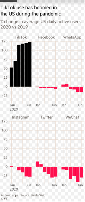 No wonder FAANMG is so psyched to buy <a href="/tiktok_us/">TikTok US</a>. 🤯