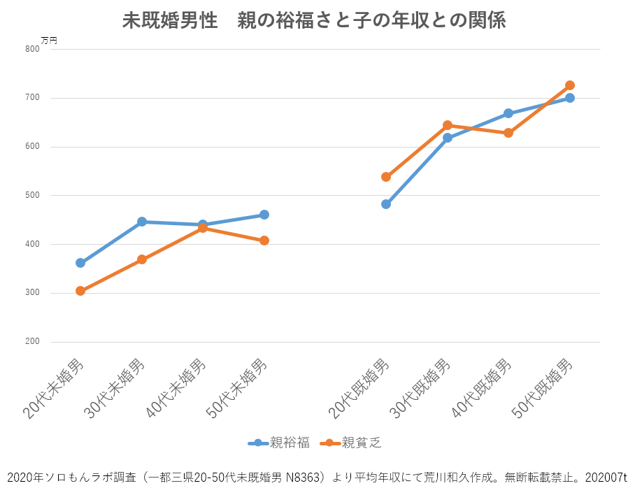 荒川和久 独身研究家 コラムニスト 親が金持ちか貧乏 かで子の年収もおおよそ決まるという話はよく聞くが 実際それ 未婚男にだけ当てはまる法則 既婚男 特に 30代で結婚した男は 親が貧乏な方が自分は稼いでいる 年収が高いから結婚できるという