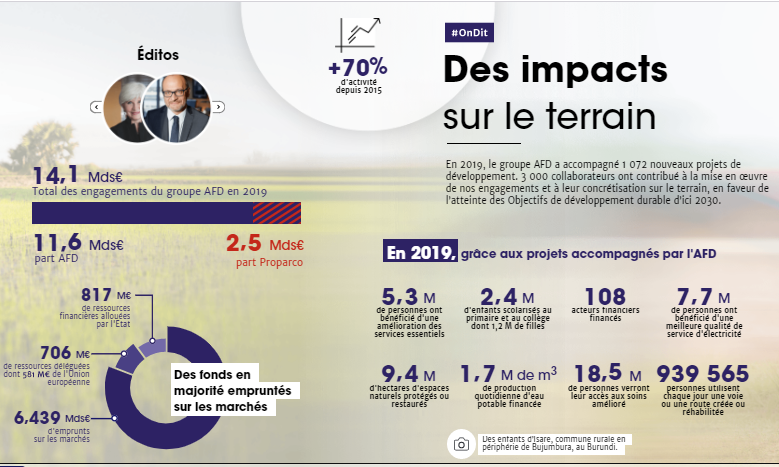 Avec 14,1 milliards € engagés en 2019 nous finançons et accompagnons des projets de développement dans 115 pays. Découvrez l'essentiel de notre activité👉bit.ly/2Db502F
#MondeEnCommun #climat #biodiversité #Afrique #Sahlel #Santé #Covid19 #OnditOnfait #datawall