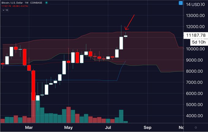 Bitcoin Is Still Facing Down a Critical Resistance After Exploding 20% Higher