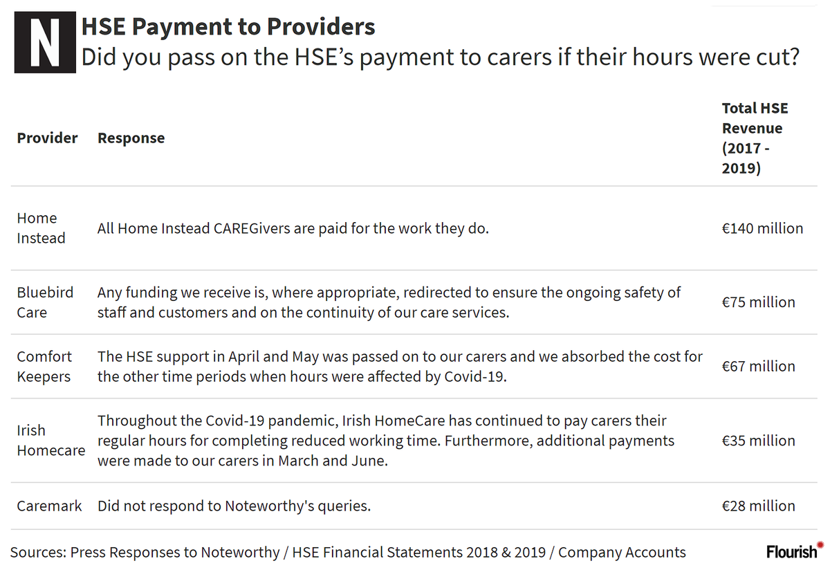 We asked the top five HSE funded for-profit private home care providers if they passed on these HSE payments to their carers if their hours were cut. Here are their responses: