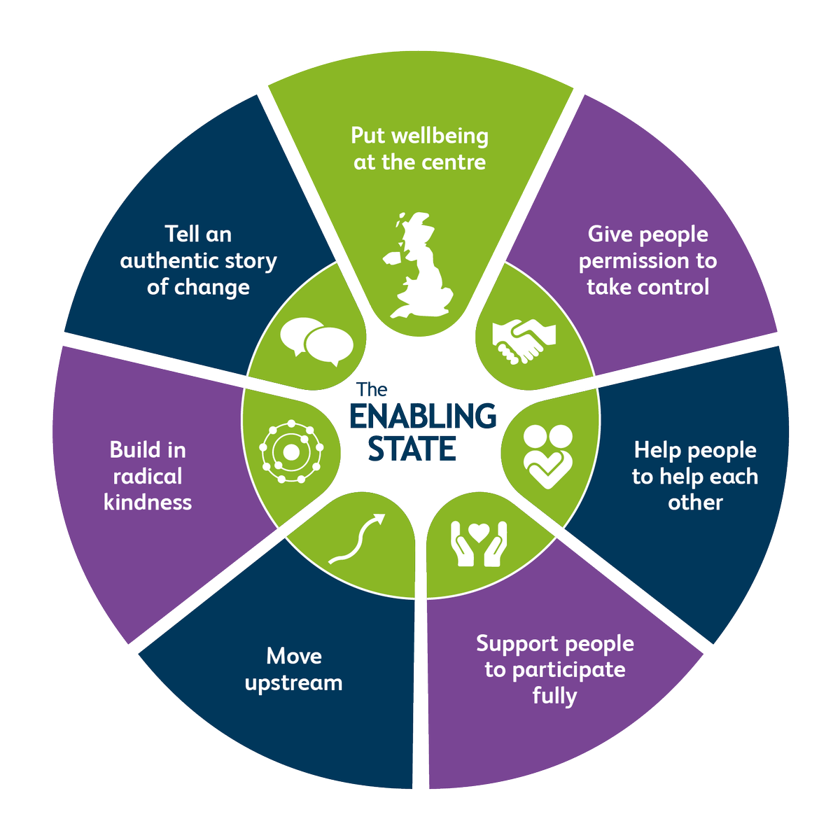 CarnegieUKTrust's tweet image. Many of the immediate responses to #COVID19 from public services &amp;amp; communities show that there&apos;s a different way of working together. 

We&apos;ve revisited our Route map to an #EnablingState with guiding principles for recovery bit.ly/38EmmAe