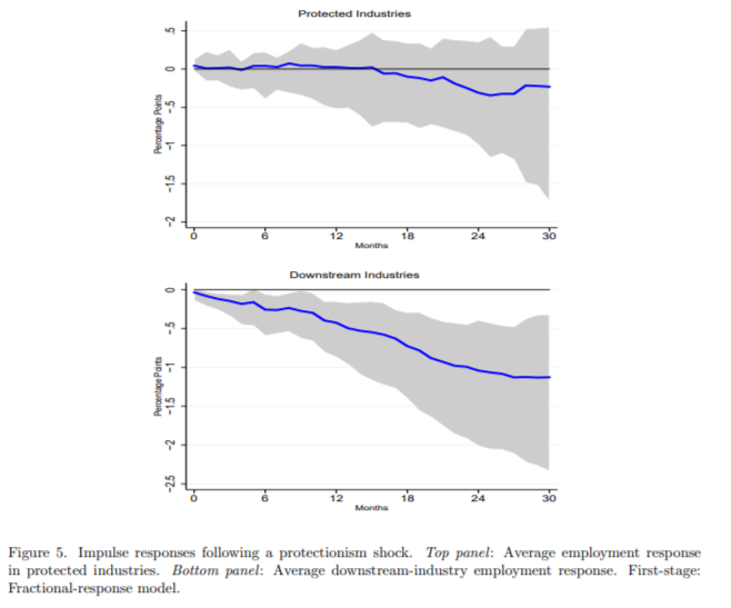 Then they calculated the effects of the upstream trade remedy duties (which, they correctly note, are at HIGH rates & can last for a LONG time) on US mfg jobs for the upstream (protected) and downstream industries, finding little benefit for the fmr & big losses for the latter /6