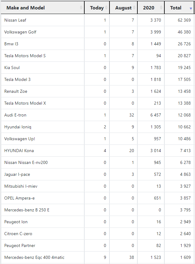 The argument that data is being cherry-picked just doesn't hold up to the slightest scrutiny. Here are the top-selling EVs in Norway of all time: Model S is still #4 & X is #6, despite selling just a combined 307 units so far this year. Via:  https://elbilstatistikk.no/ 