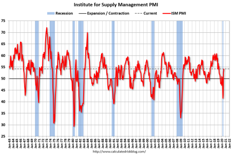 PMPA_ORG's tweet photo. GREAT NEWS: July ISM PMI 54.2 up 1.6 Over June Second Month in a Row in Positive Territory. Check out the breakdown here by #pmpa's own Miles Free on the #speakingofprecision Blog - https://t.co/lZLNxkIIPU #BetterTogether https://t.co/MInioe5vLY