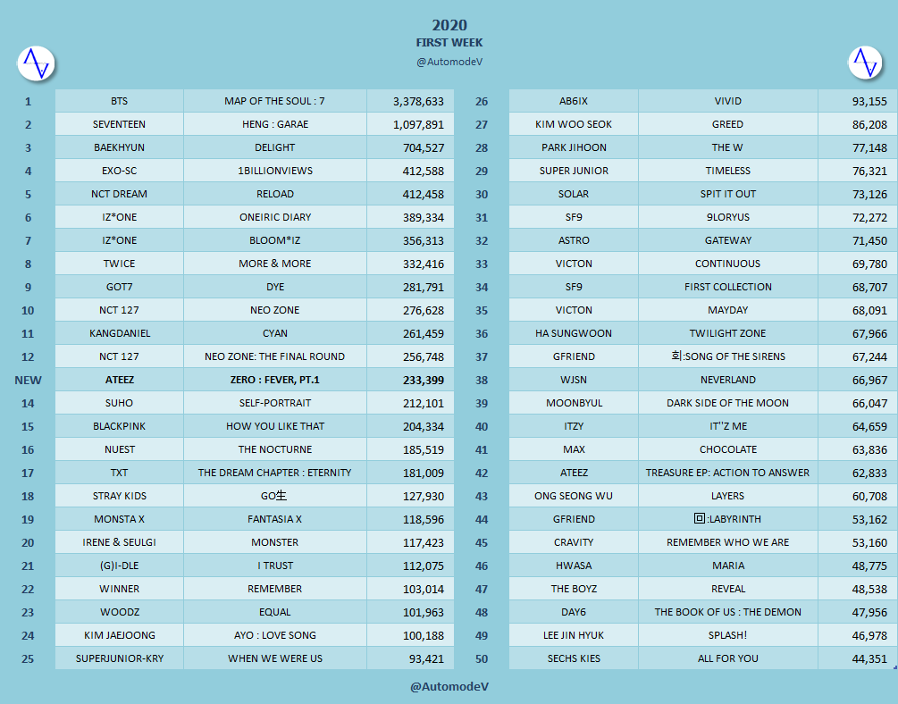 AutomodeV's tweet photo. [HT] HIGHEST 2020 @ 1st WEEK

🆕#13  @ATEEZofficial

#ATEEZ #에이티즈 #AIR_CON #INCEPTION  #THANXX #FEVER_Part_1 https://t.co/pkHXkvNaUo