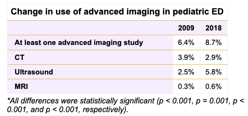 AliRaja_MD's tweet photo. #PediatricEDs using more #Ultrasound, #MRI instead of #CT
https://t.co/bm57i1dmpO
@AuntMinnie
#PediUS #PediMRI #PediCT https://t.co/aRXNv5mNPK