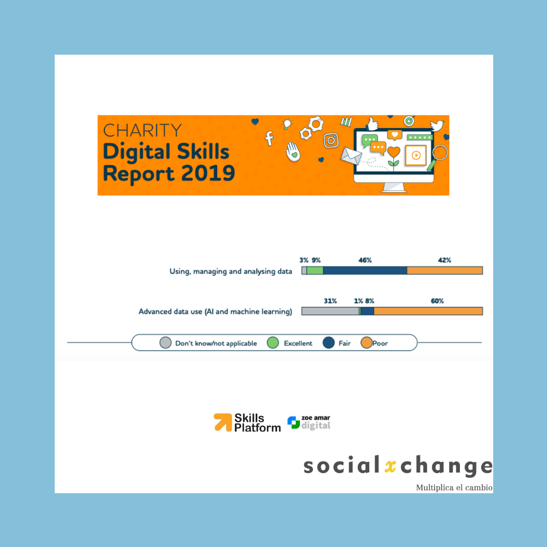 SxCOrg's tweet photo. Ya se publicaron los resultados de Charity Digital Skill 2020 (https://t.co/cSyH5H90QV) donde cerca de la mitad de las organizaciones dicen usar poco el análisis de datos. Así que manos a la obra! Hay mucho por hacer para #multiplicarelcambio que las iniciativas sociales generan. https://t.co/rGF0tQH5pI