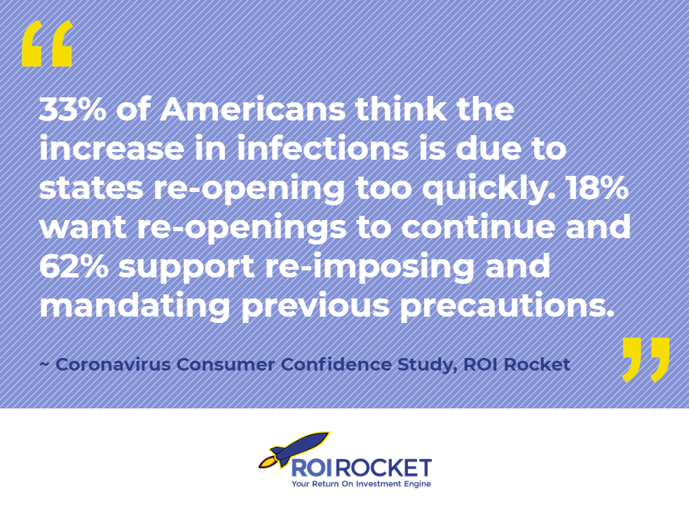 ROIRocket's tweet photo. Do you believe re-openings happened too quickly? Learn how the American people feel about moving forward in our Coronavirus Consumer Confidence Report: https://t.co/ifelF8WiNu

---
#COVID #Coronavirus #MarketResearch #Research #SurveyResearch #Insights #Data #Analytics #ROIRocket https://t.co/sWlvqTCFiB