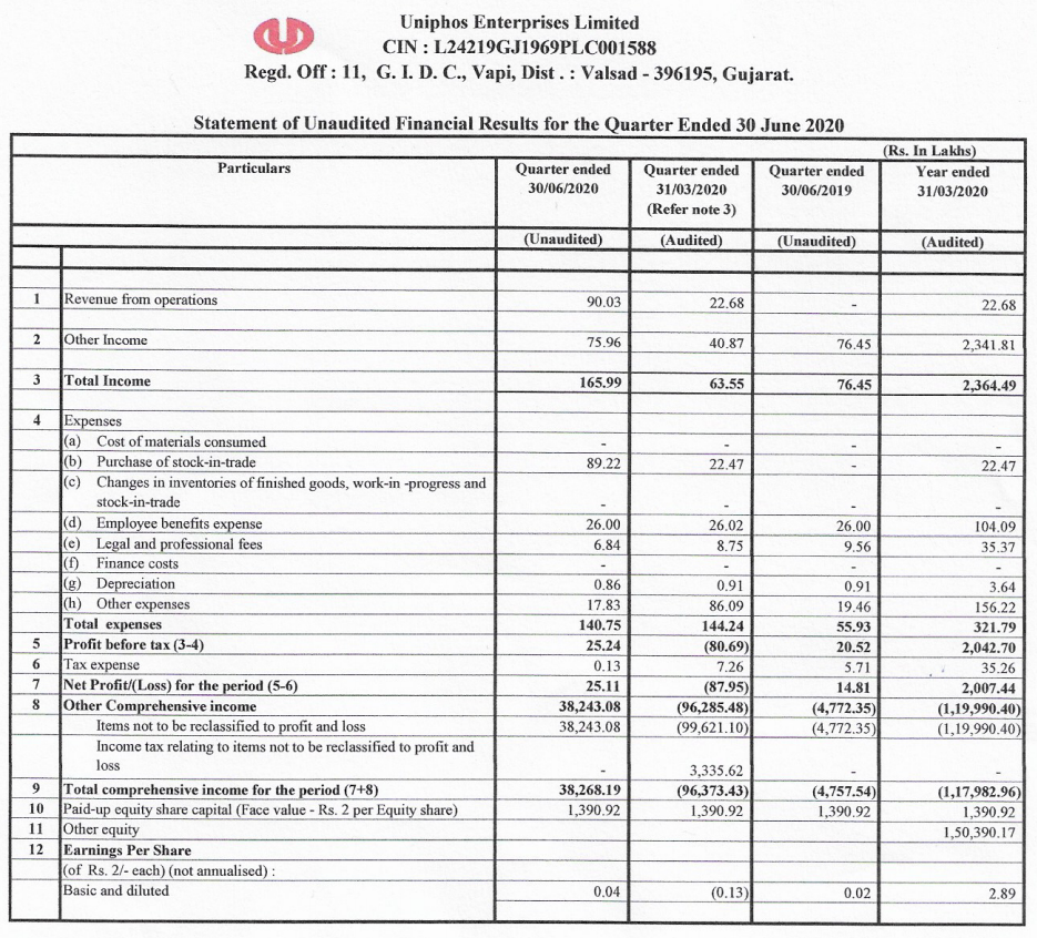 alkeshthakkar's tweet image. #UNIPHOS
UNIPHOS ENTERPRISES RESULT