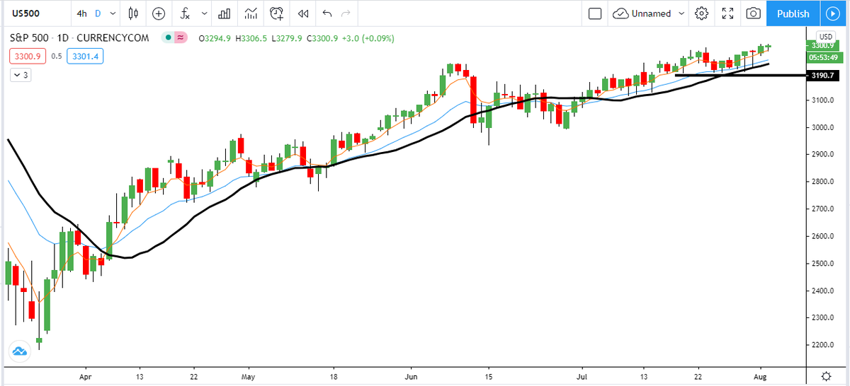 SajjanNifty's tweet photo. Just one strong punch by Bears & 3190 gone.
US market broader view is almost exhausted, now trading near an Inflection point.
Those who want to Short, wait for closing below 3200 on Daily Charts.
#US5000 #SP500
@vivbajaj @PeterLBrandt @tejaskhoday https://t.co/cdnuzu9k7e