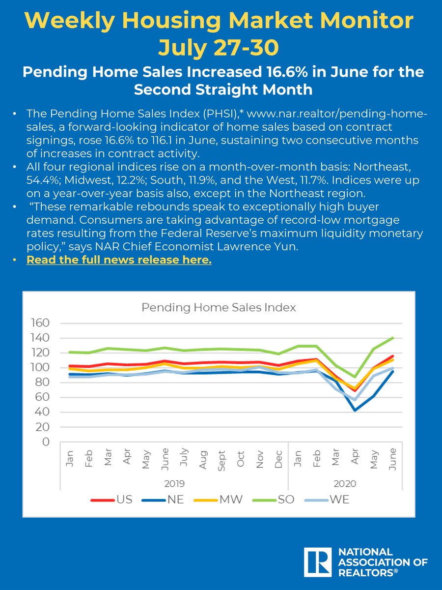 Pending home sales continued to ascend in June, sustaining two consecutive months of increases in contract activity. The PHSI  rose 16.6% in June, with each of the four major regions experiencing growth in month-over-month pending home sales transactions. ow.ly/GLFR30r2Boo