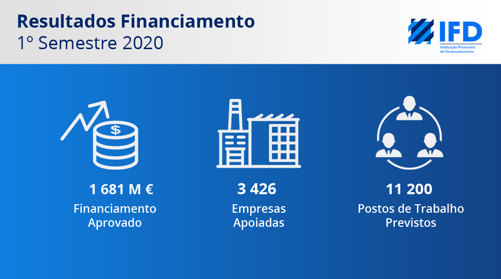 IFD_FomentoPT's tweet photo. Até ao final do 1ºsemestre de 2020, a #IFD já tinha aprovado 1,6 mil milhões de euros em financiamento às PME portuguesas, elevando para 3426 o número de empresas apoiadas. Estes instrumentos financeiros prevêem a criação de 11 200 postos de trabalho. #Investimento #Financiamento https://t.co/tuXcwOFFlj