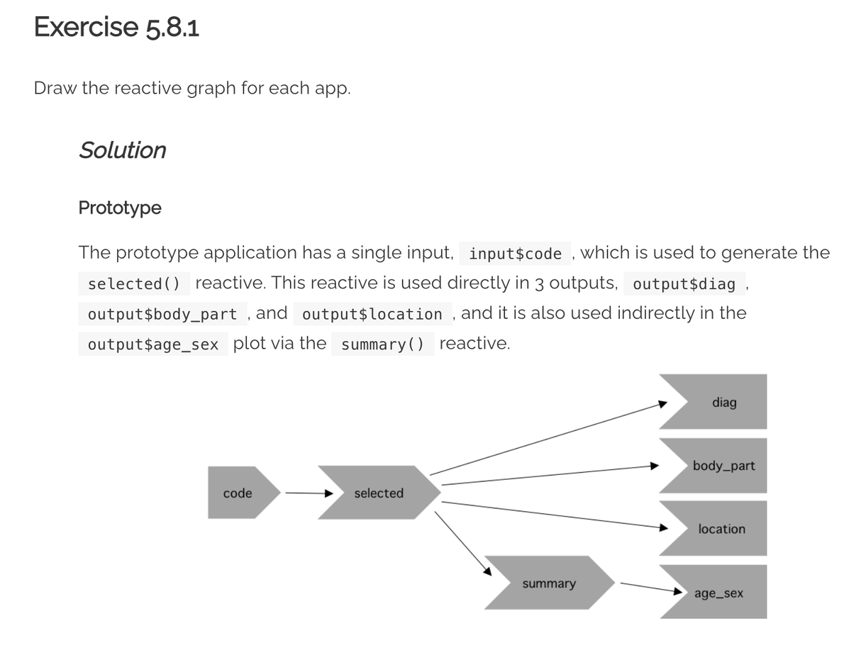 Super excited to announce that <a href="/marlygotti/">Marly Gotti</a> and I are collaborating on the Mastering Shiny Solutions Manual to accompany <a href="/hadleywickham/">Hadley Wickham</a>'s Mastering #Shiny! It's still in development and we welcome contributions to the repo 😊 Check it out here!! mastering-shiny-solutions.org #rstats