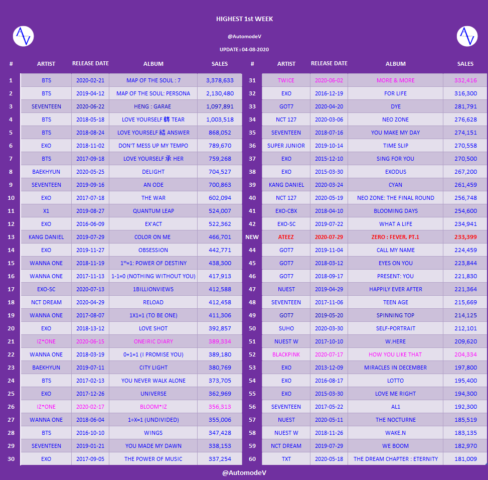 AutomodeV's tweet photo. [HT]  HIGHEST 1st WEEK
UPDATE : 04-08-2020

🆕#43  @ATEEZofficial

#ATEEZ #에이티즈 #AIR_CON #INCEPTION  #THANXX #FEVER_Part_1 https://t.co/Q20PYHzX2R
