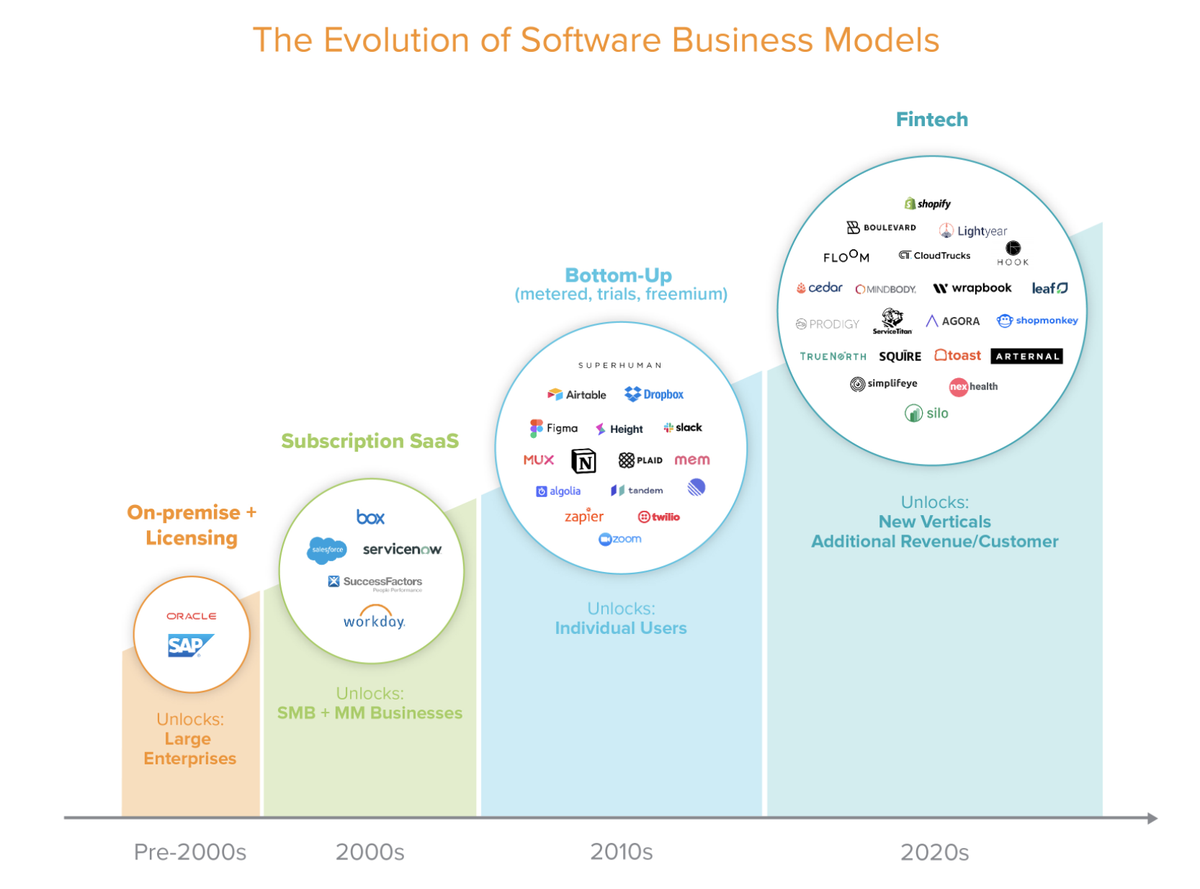 2/ We have seen Software move from On-premise+Licensing —>Subscription SaaS —> Bottom-Up SaaS —> FinTech! In the future, vertical software companies will drive the majority of their revenue from financial services
