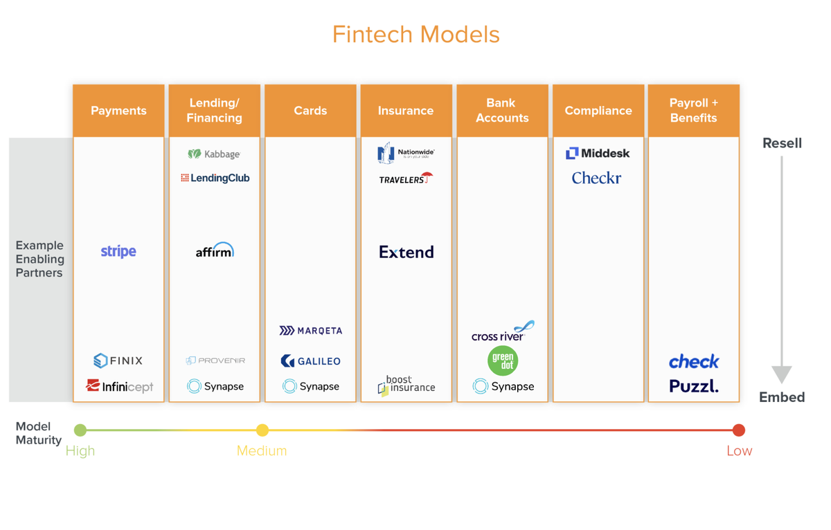 4/ FinTech goes far beyond payments - vertical software companies should consider lending, cards, insurance, bank accounts, compliance, payroll & benefits