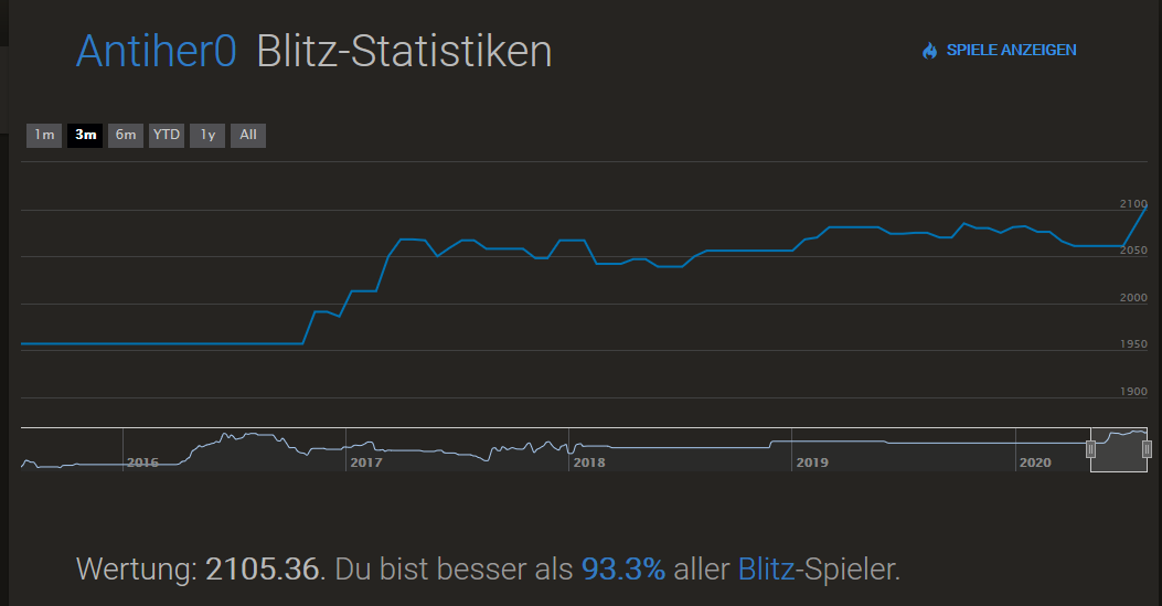 AntiheroHotS's tweet photo. Managed to get 2100 on Lichess finally. I personally think that it is harder to achieve than on https://t.co/i8X498ucmA since i peaked even higher there. Feels nice after not having played that much as of late. https://t.co/Qq3Kkxghnk