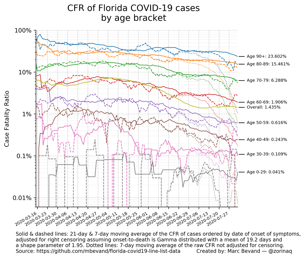 (6)  @zorinaq updated his Florida CFR chart below. Let's compare these values with the ones from Italy.