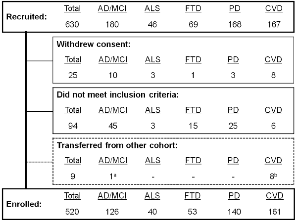 1/ Yet another  @ONDRISTUDY preprint alert!Kelly led this all-hands team science effort that outlines exactly what the  @ONDRISTUDY looks like at baseline, and goes into the breadth of neurodegenerative disorders and the depth of assessments/measurements  https://twitter.com/medrxivpreprint/status/1289854905268596737