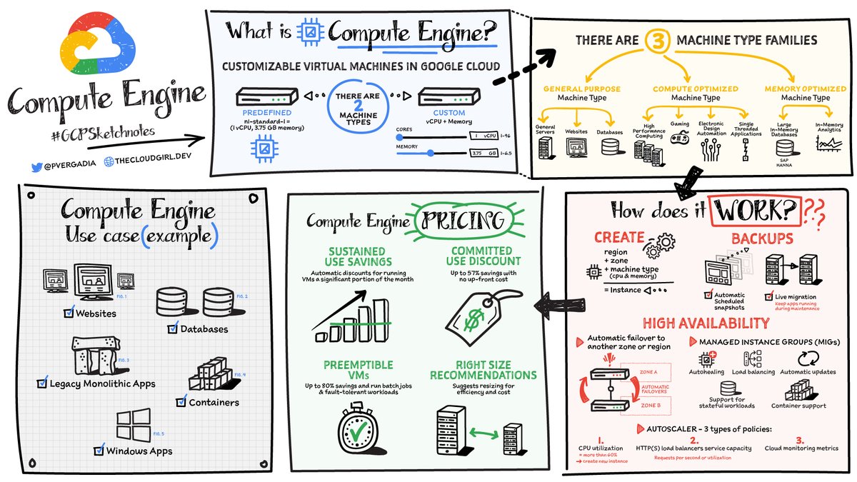 archie_jackson's tweet photo. Interesting #GCPSketchnotes by @pvergadia , Developer Advocate at @googlecloud 
1. CloudSQL
2. Compute Engine
3. DataFlow
4. Pub/Sub &amp; Pub/Sub Lite
5. My favorite, a one view decision table to identify where to run the load https://t.co/L55GtCofqU