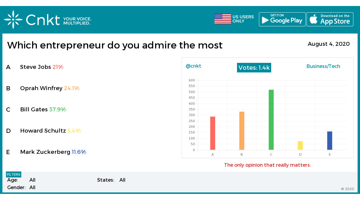 cnkt_me's tweet photo. @thinkfree55 38% of Cnkt users admire Bill Gates the most!
See America’s opinion @cnkt_me US users only!
#BillGates #Enterpreneur #philanthropy #Billionaires https://t.co/YY4DToP6Km