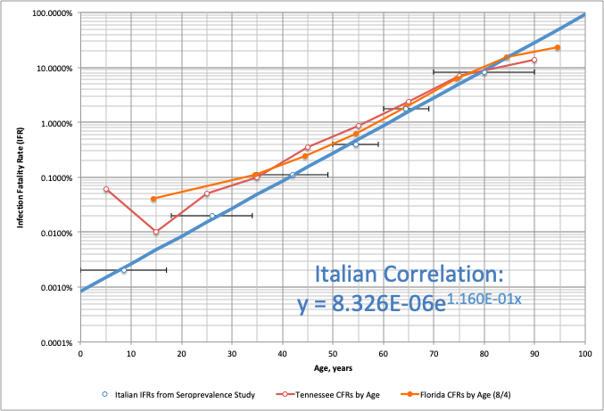 (7) The Florida CFRs (orange) are in good agreement with the IFR values from Italy (blue), slightly higher in each age group, but the oldest one.They are also in good agreement with the Tennessee CFRs.