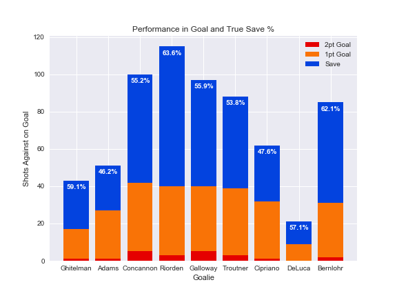 Jasoon36's tweet photo. @LaxFilmRoom @PremierLacrosse @Inside_Lacrosse Points vs TO is an amazing chart. 

I had a dive into goalie perfomance:

Riorden, #1 in PLL, seeing the most shots and maintaining the highest True Save %.

Archers are splitting time in goal equally between #3 and last in True Save %, and maybe should not.

DeLuca should start. https://t.co/dL7nmJM2NH