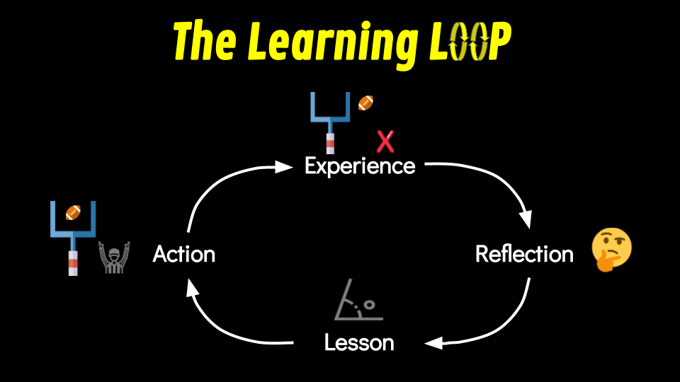 The Learning Loop by  @ShaneAParrish 1. Experience2. Reflection3. Abstraction/Lesson4. Action"This process creates a feedback loop so that you are continuously adapting and learning from your (or others) experiences."