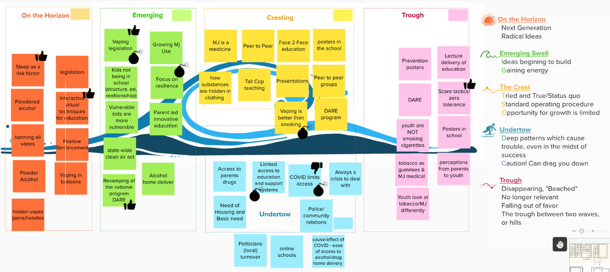 HueLife's tweet image. Planning starts with assessment.  Last week @ParkHillCommunityAllianceForYouth started with identifying trends overtime.  This week they take the first steps in the planning process.  Virtual planning can be done!  
#VirtualPlanning #EnvironmentalScanning