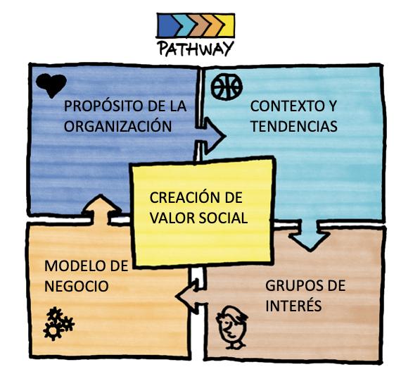 BwCSConsulting's tweet image. En @BwCSConsulting tenemos la herramienta Pathway. Pathway es una hoja de ruta que, a través de cinco pasos, analiza la sostenibilidad de tu modelo de negocio y la creación de valor social. Contáctanos para más información. #sostenibilidad #RSC #RSE #modelodenegocio