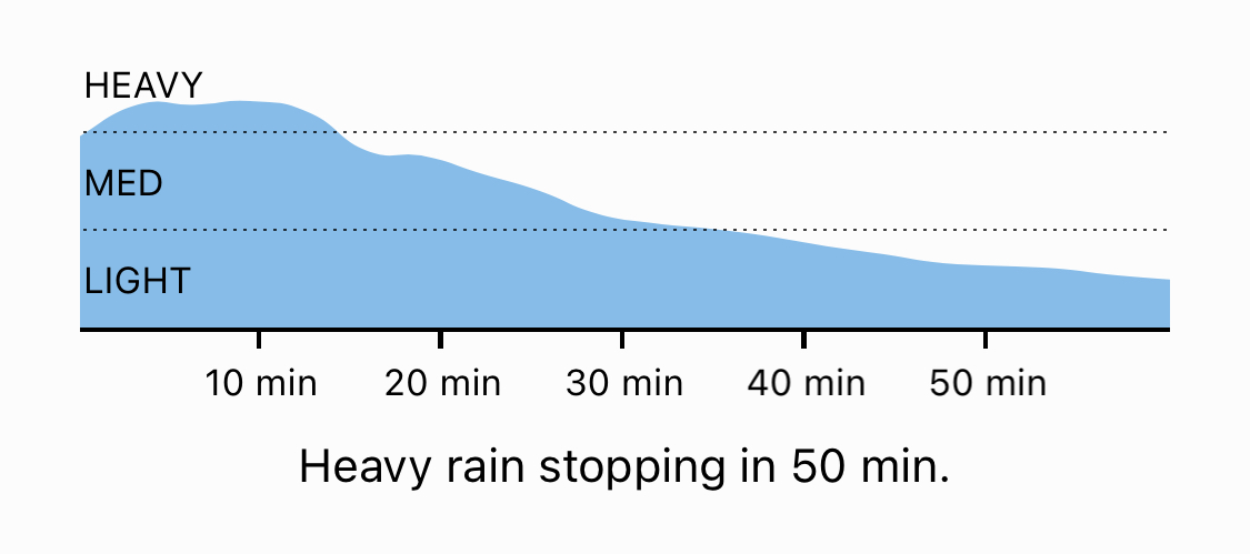 Switching to another provider is no small feat. Dark Sky had novel features and a friendly pricing scheme that's hard to match. Their killer feature was real-time precipitation intensity estimates, so you could see exactly when rain would start and stop, down to the minute.
