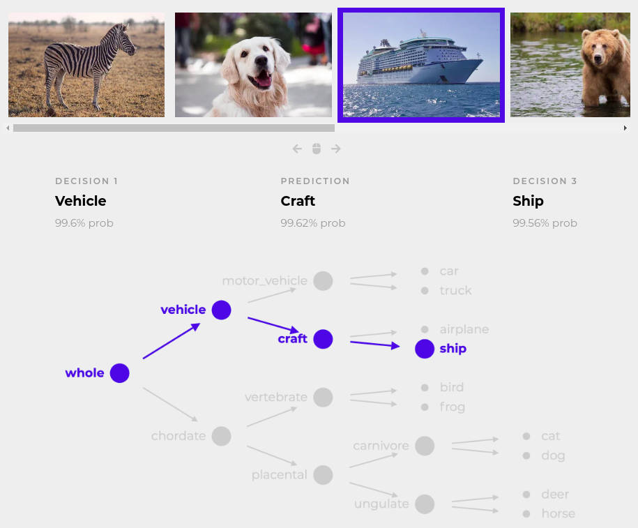 MasoodKrohy's tweet photo. Neural-Backed Decision Trees (NBDT) mixes the power of #deeplearning w/ the interpretability of decision trees, with minimal impact on accuracy. Best of both worlds? Interesting discovery.

Paper: https://t.co/xDo2ZP1JP8

#ArtificialIntelligence #MachineLearning  #DataScience 
1/ https://t.co/LoplNKXGqM