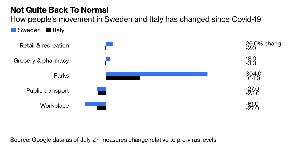 Still, with Italy gradually reopening its economy and Sweden maintaining its policy, both nations have found their stride in living with the virus  http://trib.al/5co5dSU 